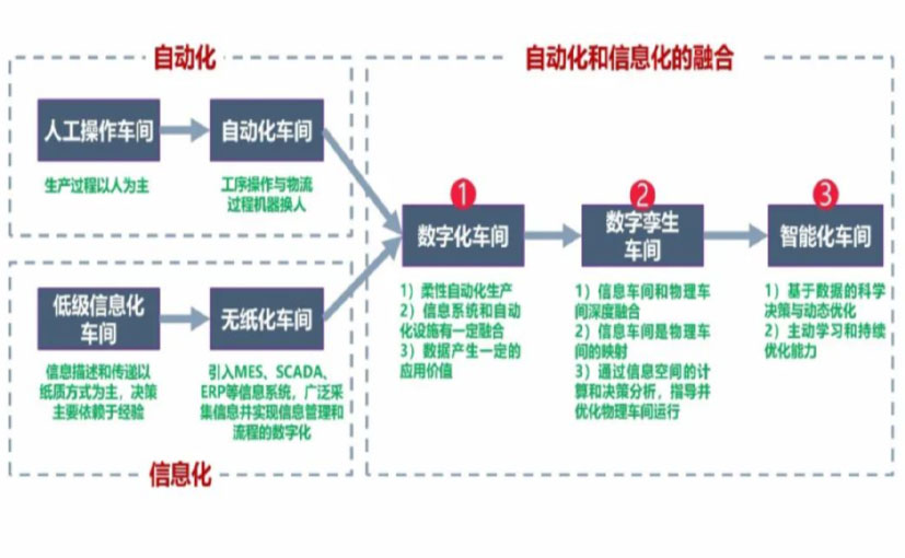 数字化工厂_保山数字化生产线_保山六轴机器人_保山数字化车间_保山智能化车间